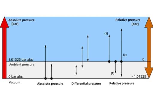 انواع سنسورهای فشار مطلق، گیج، تفاضلی