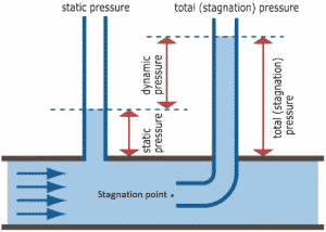 محاسبه‌ی فشار استاتیک در جریان درون یک لوله