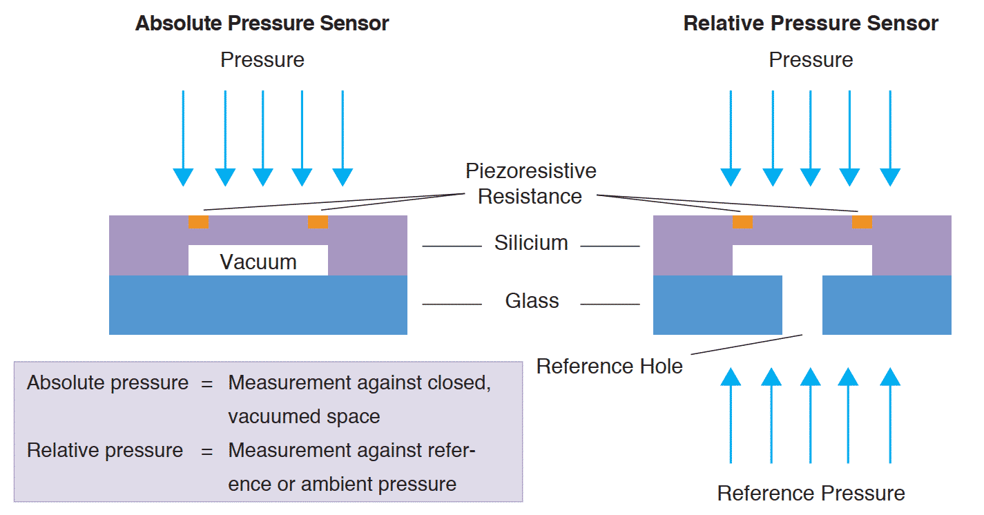 ساختار سنسور پیزومقاومتی