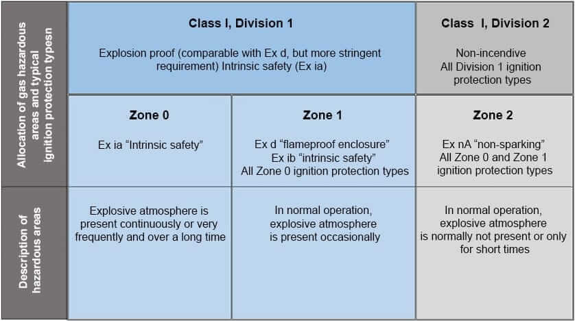 جدول تفاوت zone -class