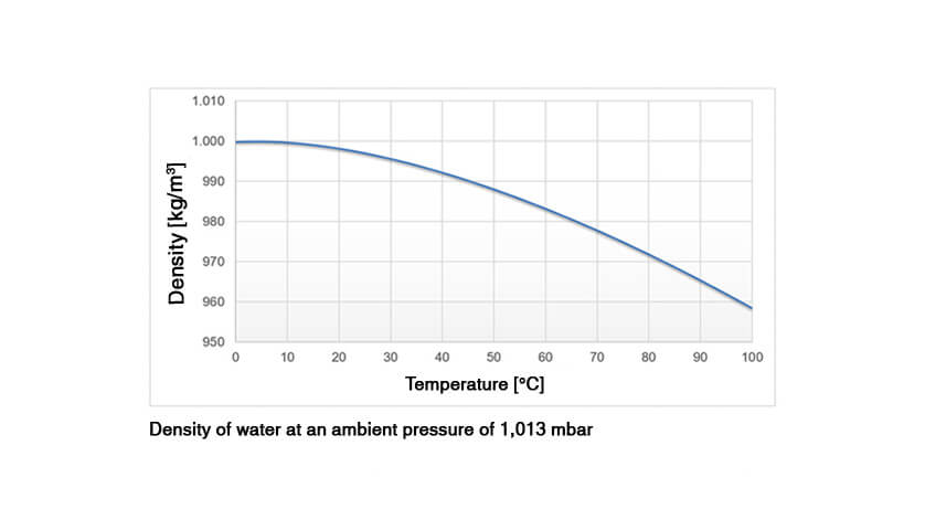 تاثیرات تغییرات چگالی مرتبط با دما روی اندازه‌گیری سطح هیدرواستاتیک